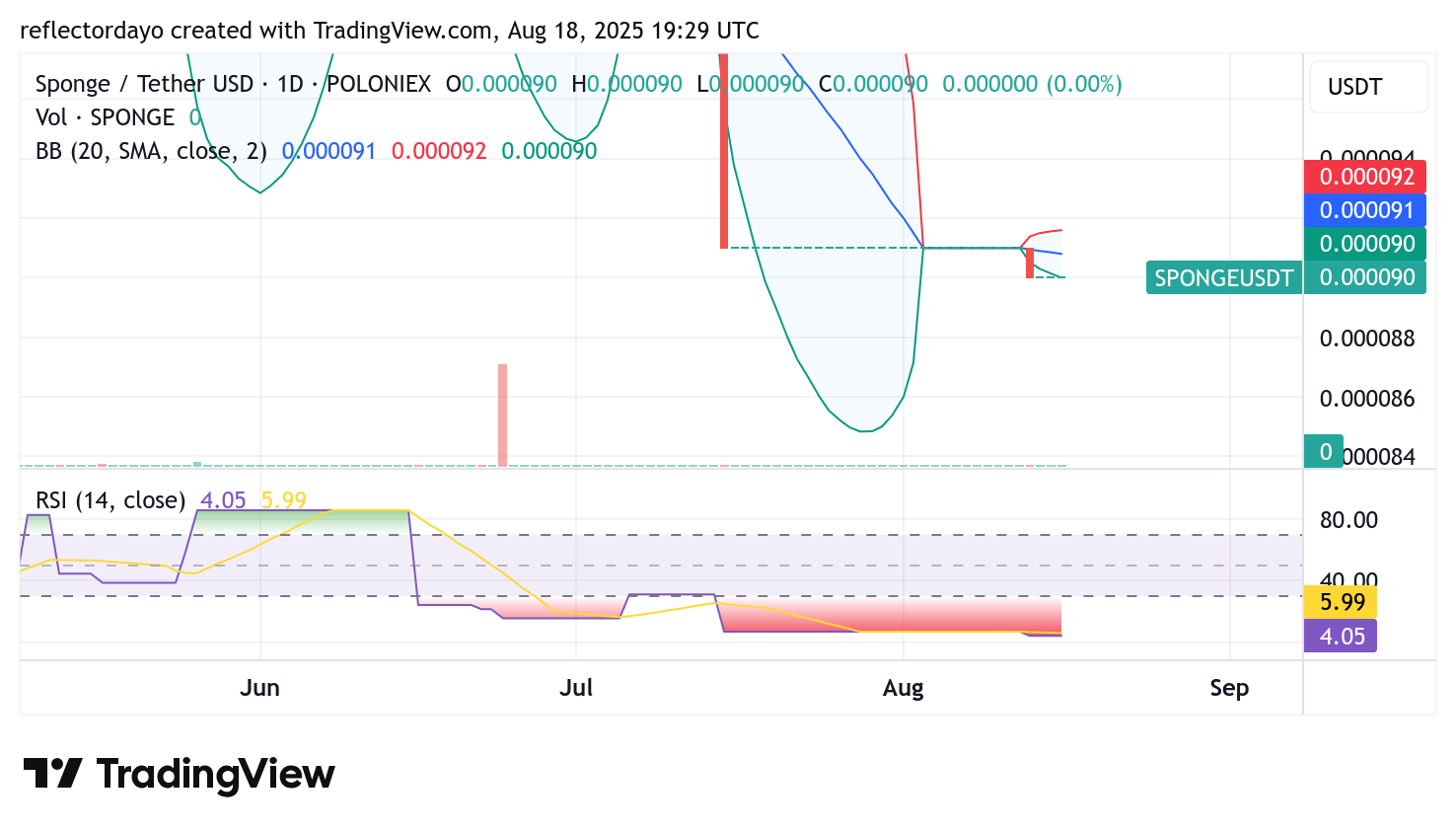 SPONGE/USD ($SPONGE) – Consolidation Hints at Imminent Upside Move