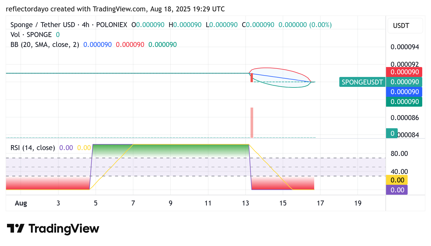 SPONGE/USD ($SPONGE) – Consolidation Hints at Imminent Upside Move