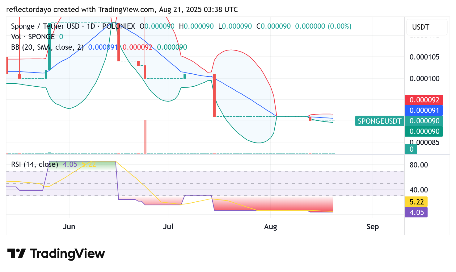 SPONGE/USD ($SPONGE) – Consolidation Signals Breakout Potential