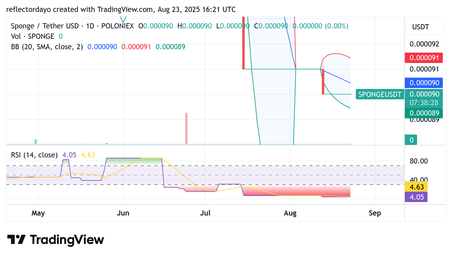 $SPONGE/USD ($SPONGE): Is a Breakout Imminent?