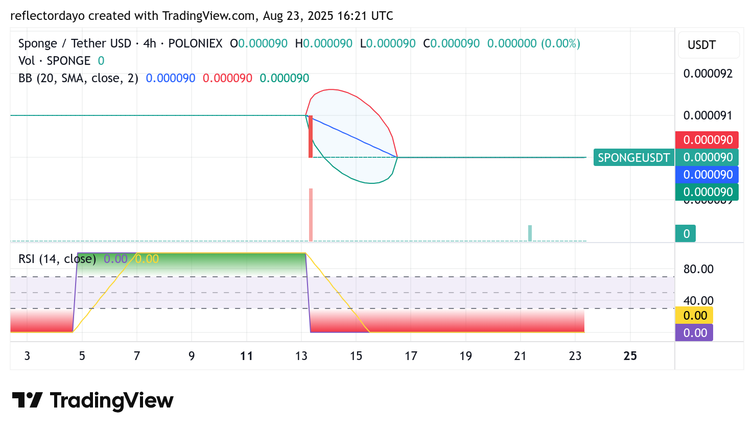 $SPONGE/USD ($SPONGE): Is a Breakout Imminent?