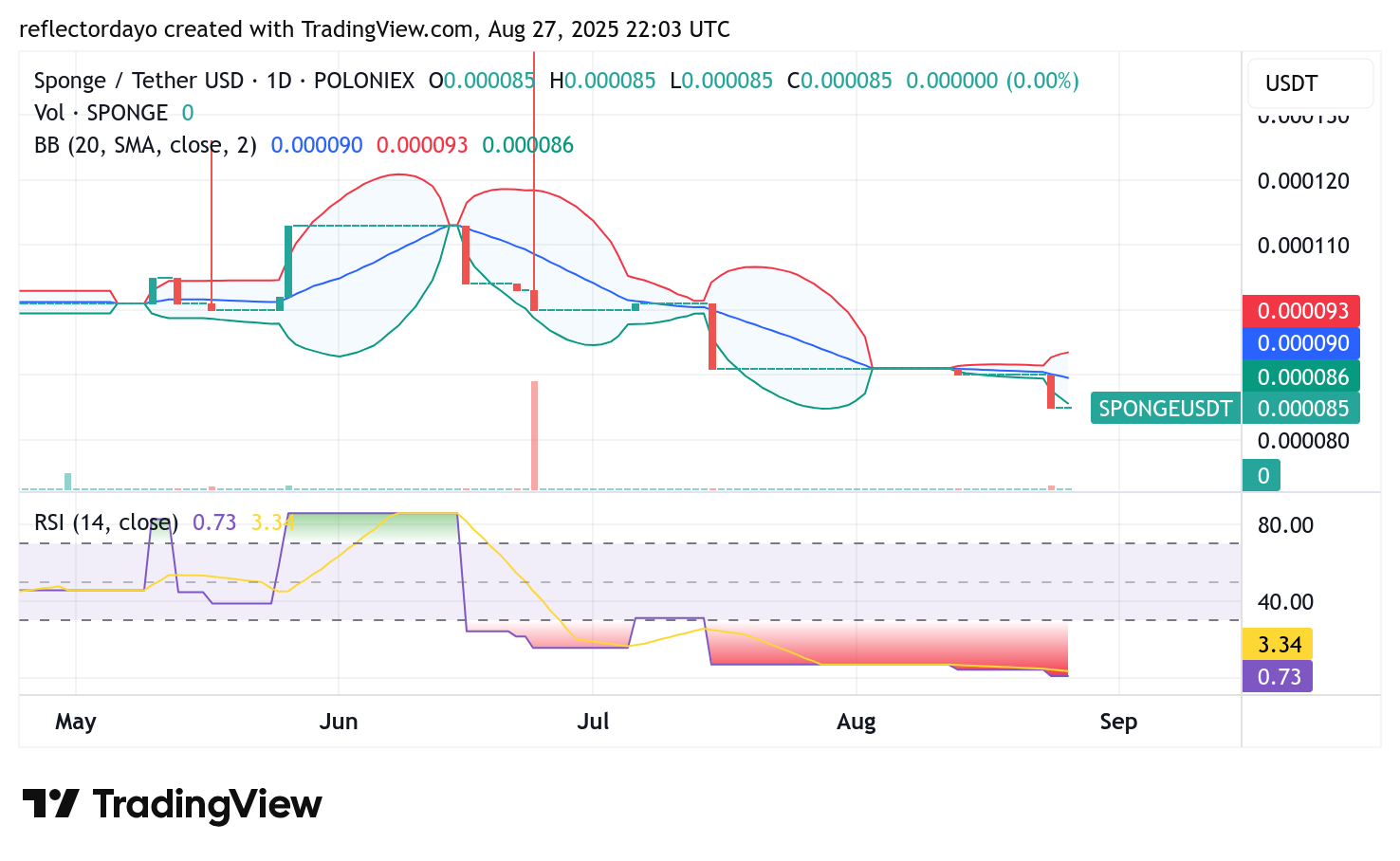 SPONGE/USD: Is a Bullish Rebound on the Horizon?