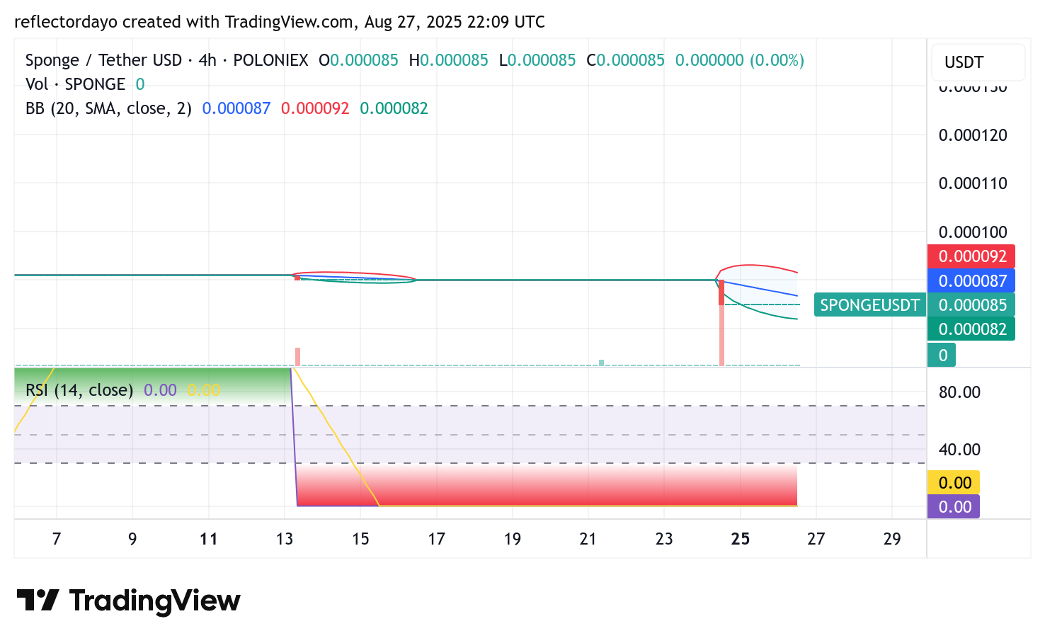 SPONGE/USD: Is a Bullish Rebound on the Horizon?