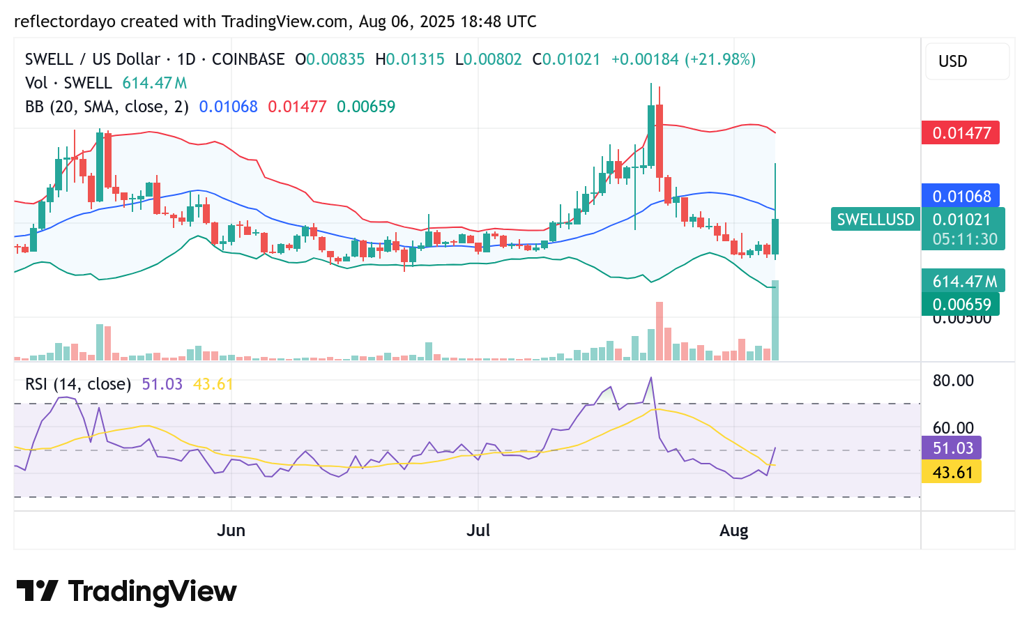 Swell Market (SWELL/USD) Update: Bullish Bias Reemerges as Price Surges