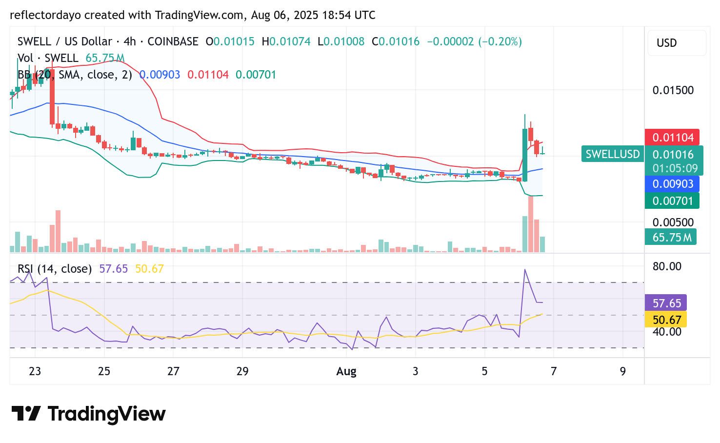 Swell Market (SWELL/USD) Update: Bullish Bias Reemerges as Price Surges