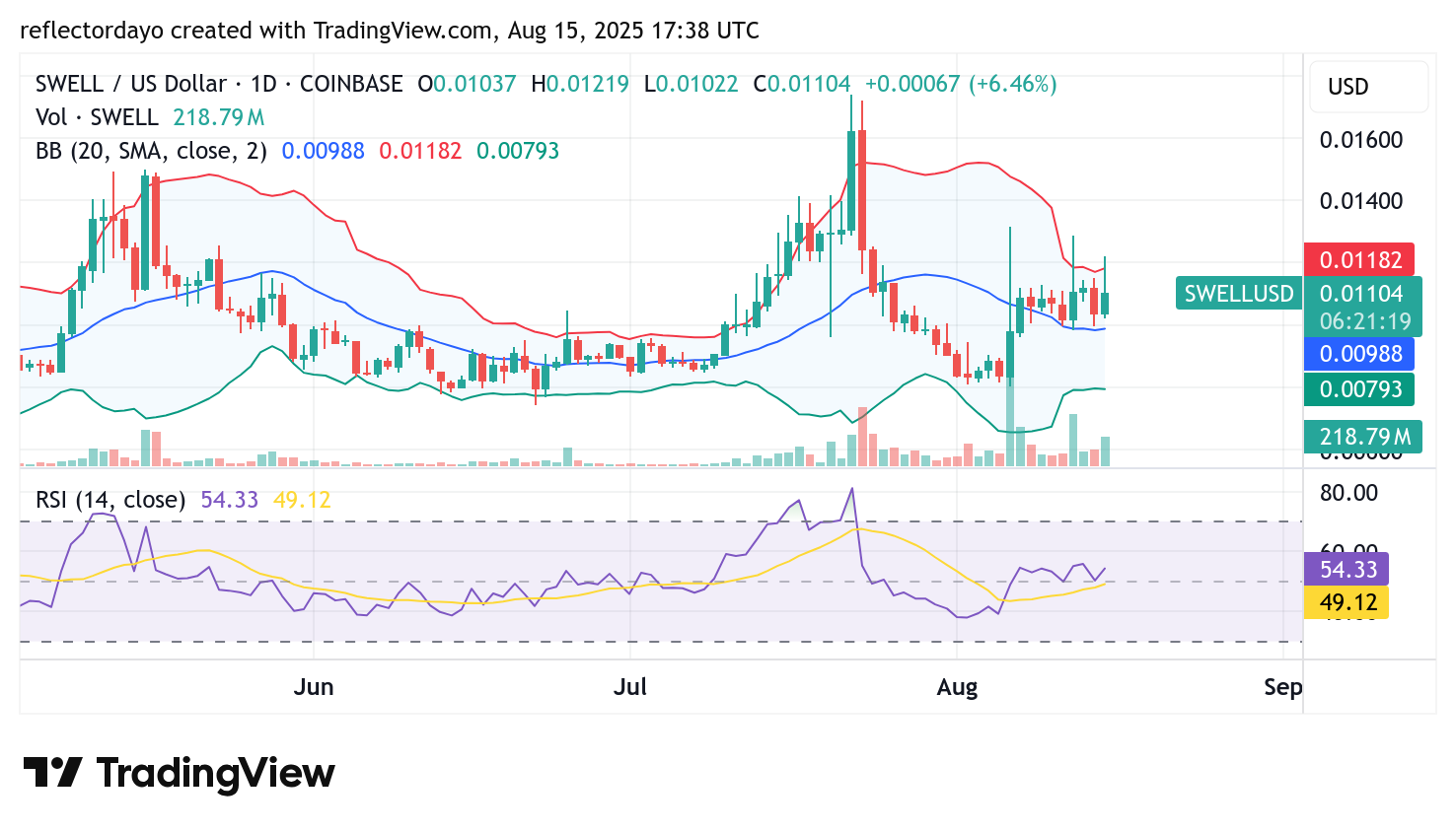 Swell Network (SWELL/USD) Update: Bears Reinforce $0.012 as Key Resistance