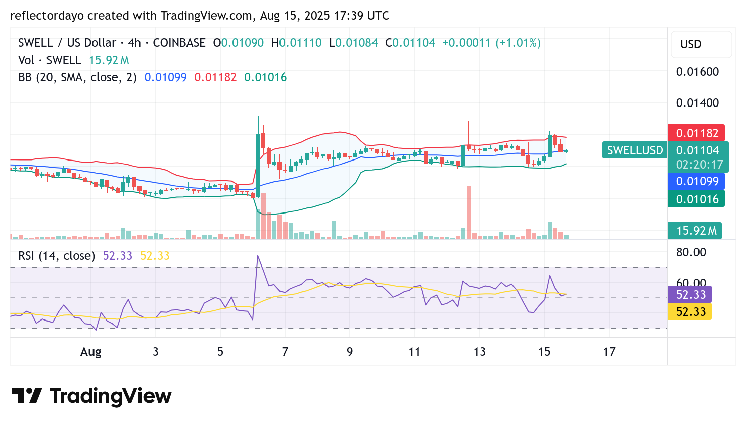 Swell Network (SWELL/USD) Update: Bears Reinforce $0.012 as Key Resistance