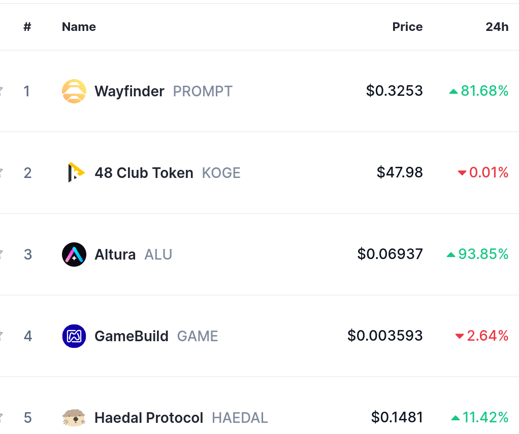 Top Trending Coins for August 24: PROMPT, KOGE, ALU, GAME, and HAEDAL