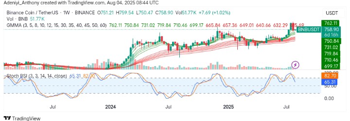 BNB (BNB/USDT) Targets More Gains as Bullish Momentum Builds