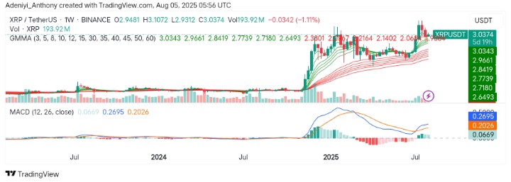 XRP (XRP/USDT) Consolidates Within a Tight Spot: What's Next?