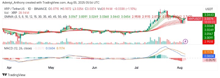 XRP (XRP/USDT) Consolidates Within a Tight Spot: What's Next?