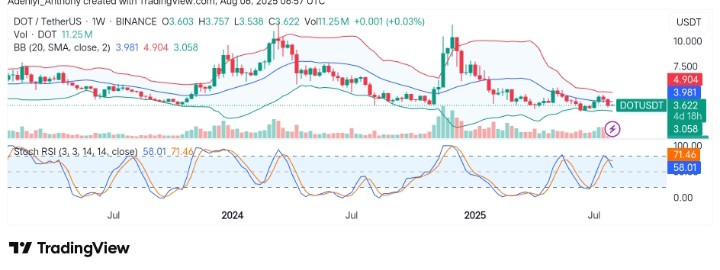 Polkadot (DOT/USDT) Seeks to Build a Base Above $3.622 for a Potential Reversal