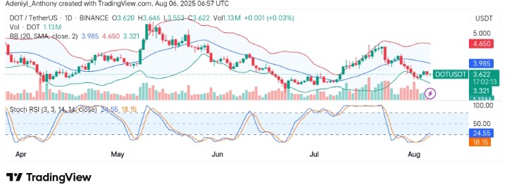 Polkadot (DOT/USDT) Seeks to Build a Base Above $3.622 for a Potential Reversal