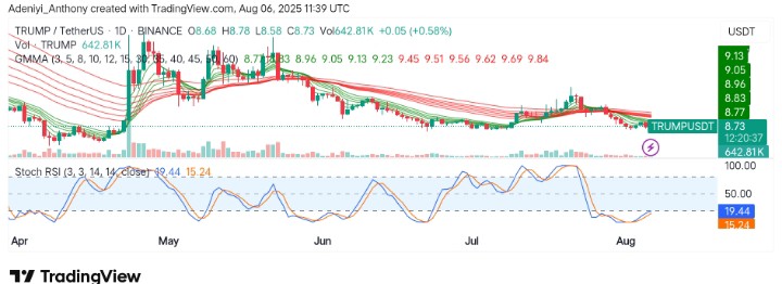 OFFICIAL TRUMP (TRUMP/USDT) Prepares for Potential Reversal Amid Bearish Trend