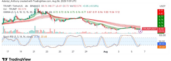 OFFICIAL TRUMP (TRUMP/USDT) Prepares for Potential Reversal Amid Bearish Trend