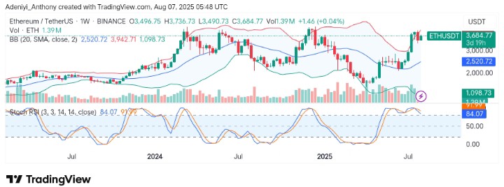 Ethereum (ETH/USDT) Targets a Spot Above $3,900 Amid Potential Pullback