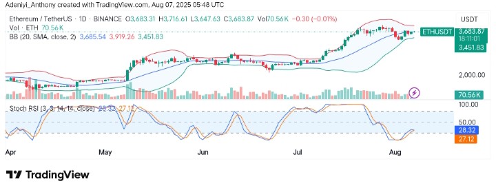 Ethereum (ETH/USDT) Targets a Spot Above $3,900 Amid Potential Pullback