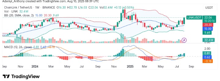 Chainlink (LINK/USDT) Seeks to Extend Bullish Frontier