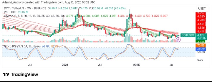 Polkadot (DOT/USDT) Eyes Price Recovery After Holding Above Recent Support