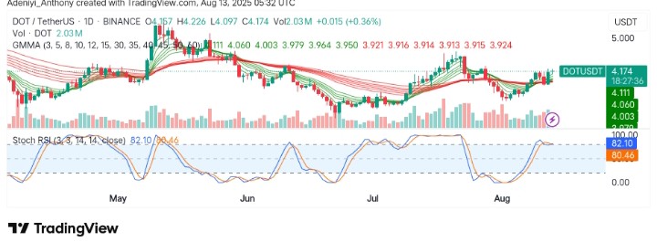 Polkadot (DOT/USDT) Eyes Price Recovery After Holding Above Recent Support