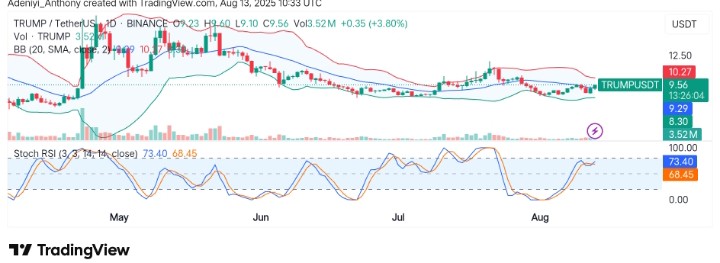OFFICIAL TRUMP (TRUMP/USDT) Targets a Breakout Above a Critical Level