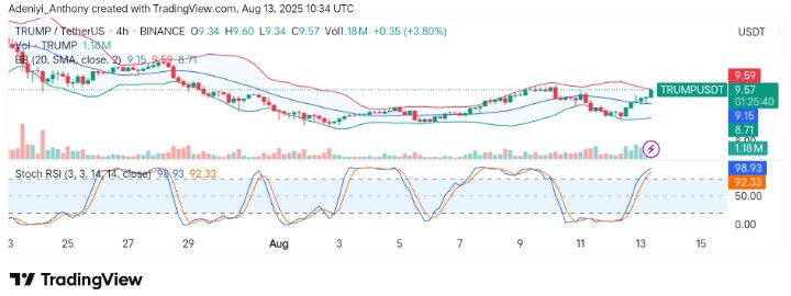OFFICIAL TRUMP (TRUMP/USDT) Targets a Breakout Above a Critical Level