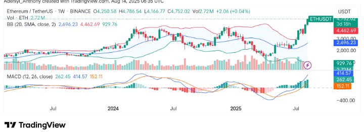 Ethereum (ETH/USDT) Seeks Further Growth as Momentum Increases