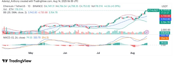 Ethereum (ETH/USDT) Seeks Further Growth as Momentum Increases