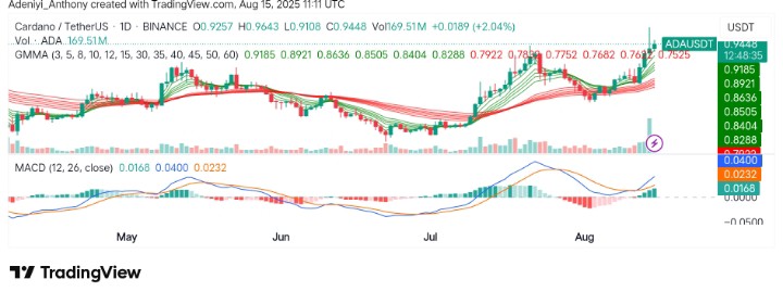 Cardano (ADA/USDT) Prepares for a Potential Bullish Reversal as Momentum Increases