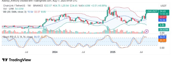 Chainlink (LINK/USDT) Seeks to Extend Gains Beyond $30.00