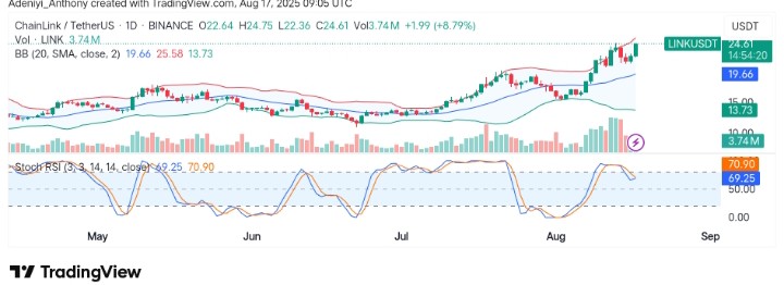 Chainlink (LINK/USDT) Seeks to Extend Gains Beyond $30.00