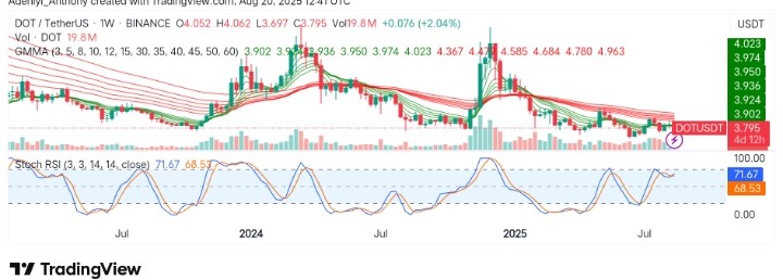 Polkadot (DOT/USDT) Eyes Potential Breakout Amid Consolidation