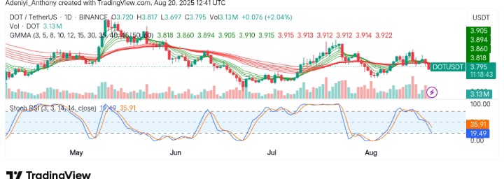 Polkadot (DOT/USDT) Eyes Potential Breakout Amid Consolidation
