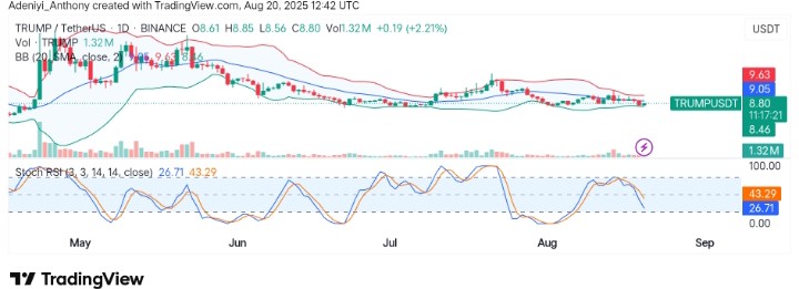 OFFICIAL TRUMP (TRUMP/USDT) Remains Directionless as Momentum Stabilizes