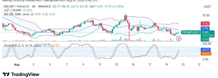 OFFICIAL TRUMP (TRUMP/USDT) Remains Directionless as Momentum Stabilizes
