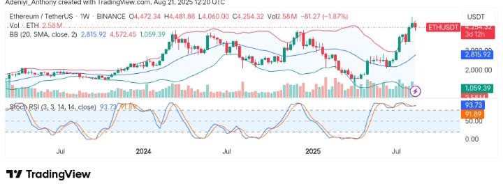 Ethereum (ETH/USDT) Signals Shift Towards Resistance Amid Potential Pullback Risk