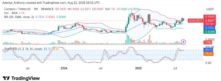Cardano (ADA/USDT) Eyes Potential Upside Breakout Ahead