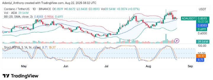 Cardano (ADA/USDT) Eyes Potential Upside Breakout Ahead