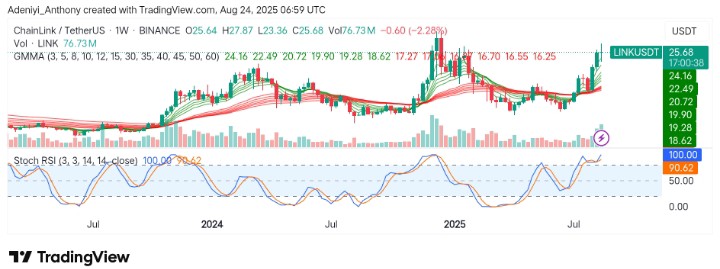 ChainLink (LINK/USDT) Navigates Resistances and Supports for a Potential Breakout