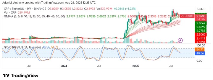 XRP (XRP/USDT) Seeks More Gains Amidst Declining Momentum