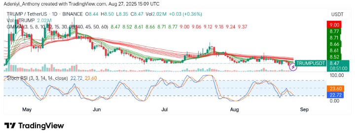 OFFICIAL TRUMP (TRUMP/USDT) Eyes Potential Price Reversal