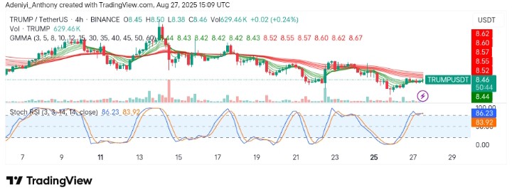 OFFICIAL TRUMP (TRUMP/USDT) Eyes Potential Price Reversal