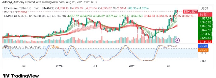 Ethereum (ETH/USDT) Gearing Up for Gains Above $4,800