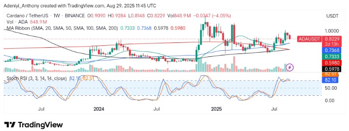 Cardano (ADA/USDT) Consolidates at a Critical Point: Breakout Ahead?