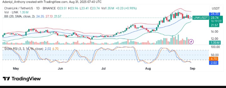 Chainlink (LINK/USDT) Consolidates Within Compressed Bands, Awaits Volatility Break
