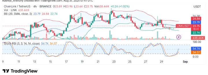 Chainlink (LINK/USDT) Consolidates Within Compressed Bands, Awaits Volatility Break