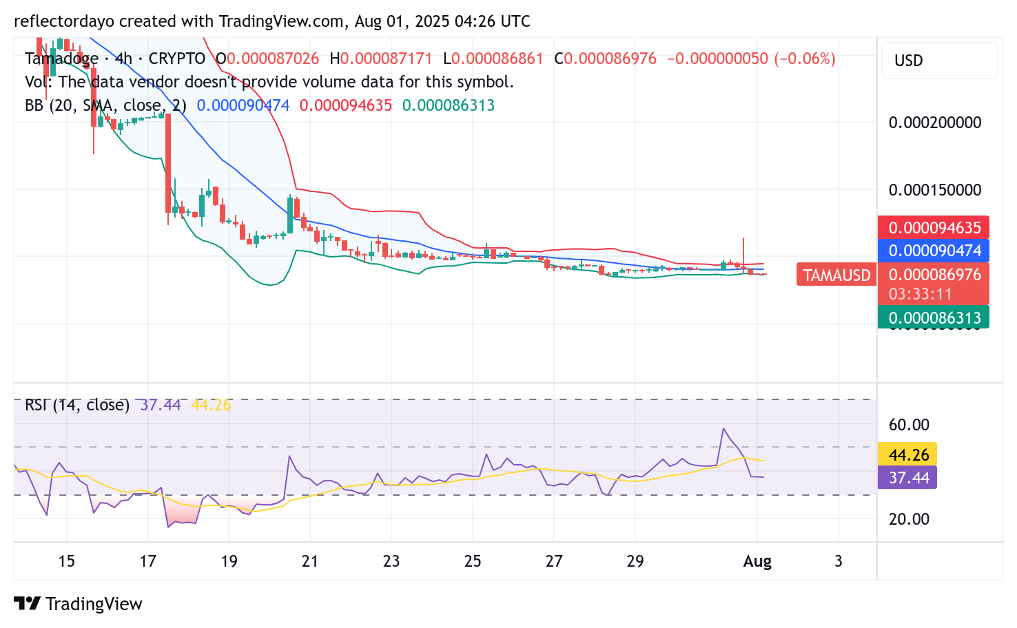 Tamadoge (TAMA/USD) Shows Signs of Accumulation Around the $0.00009 Price Level