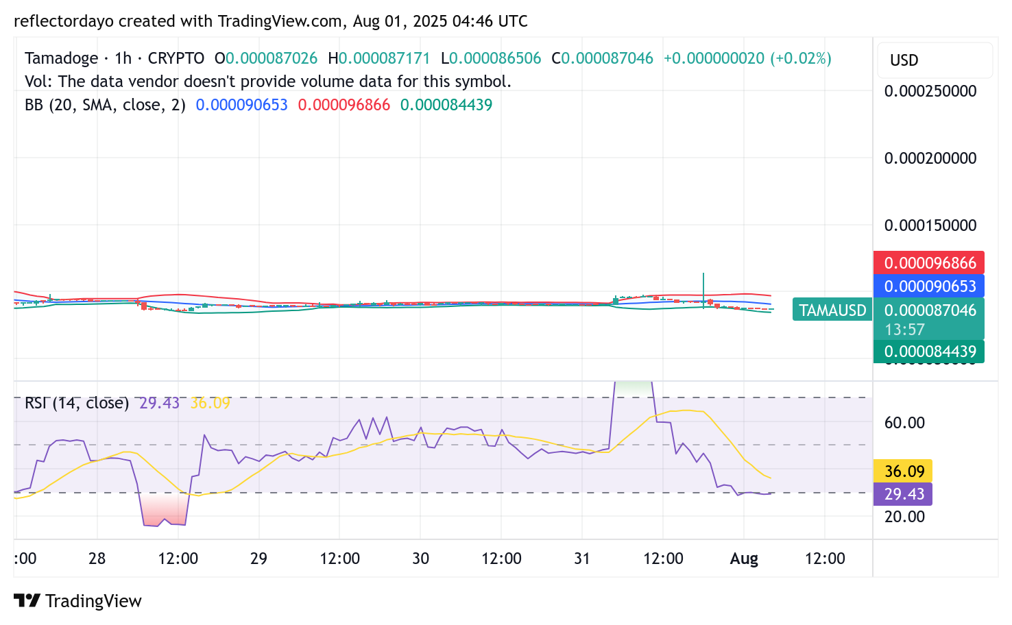 Tamadoge (TAMA/USD) Shows Signs of Accumulation Around the $0.00009 Price Level