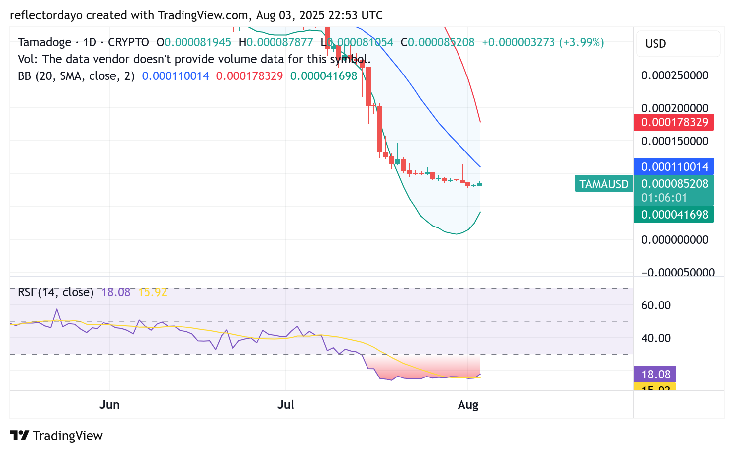 Tamadoge (TAMA/USD) Market Poised for Reversal Amid Bearish Exhaustion