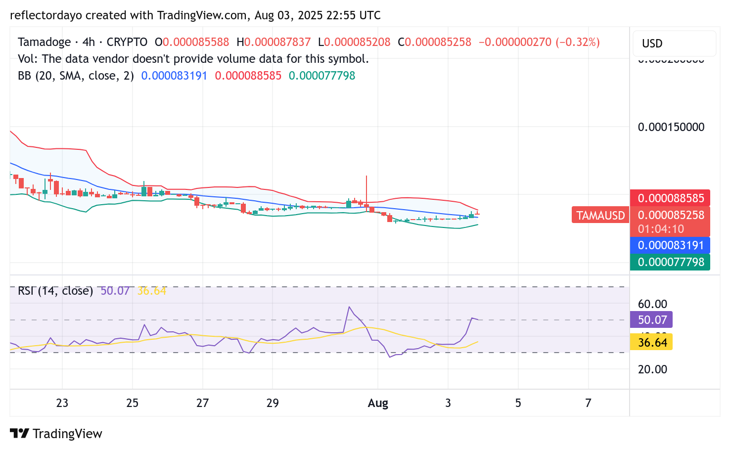 Tamadoge (TAMA/USD) Market Poised for Reversal Amid Bearish Exhaustion